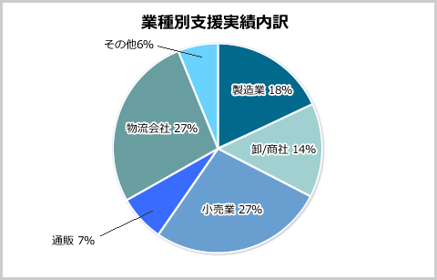 200プロジェクト以上の支援実績。中堅企業を中心に豊富な支援実績があります。